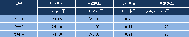 帶狀鋅陽極 電化學(xué)性能